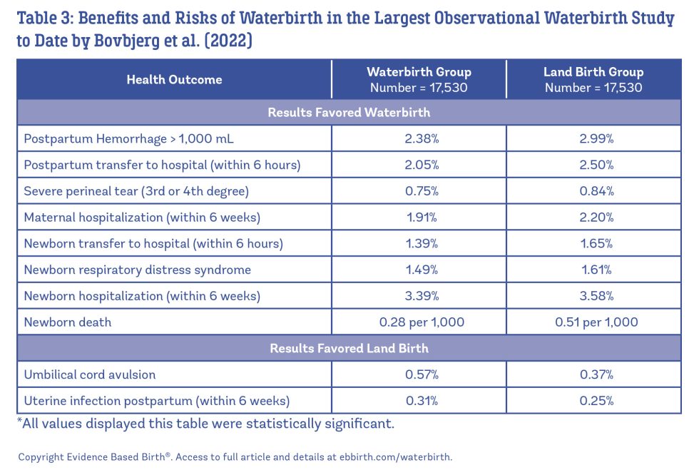 Evidence on Waterbirth