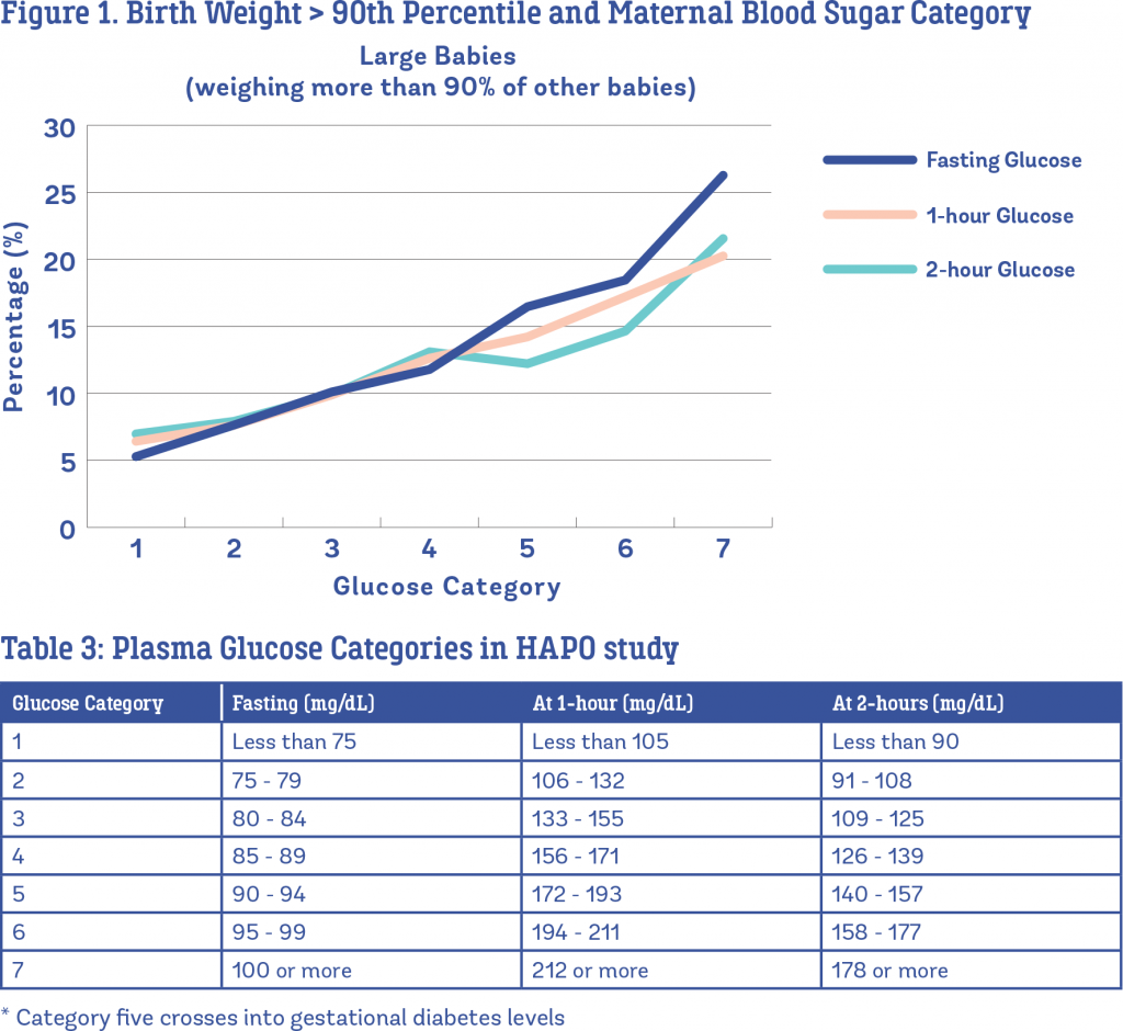 fasting blood sugar 109 during pregnancy)