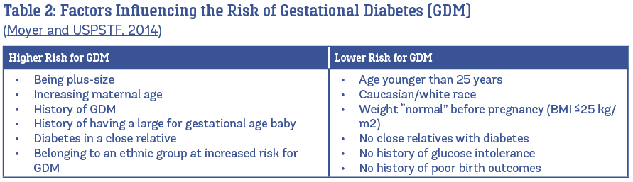 Gestational Diabetes Testing Chart